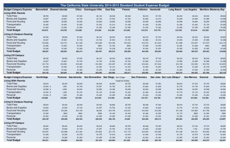 The California State University[removed]Standard Student Expense Budget Budget Category Expense Living With Parents Total Fees Books and Supplies Food and Housing