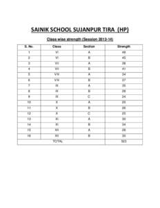 SAINIK SCHOOL SUJANPUR TIRA (HP) Class wise strength (Session[removed]S. No. Class