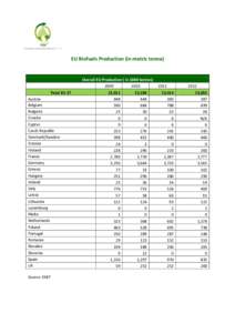 EU Biofuels Production (in metric tonne)  Total EU 27 Austria Belgium Bulgaria