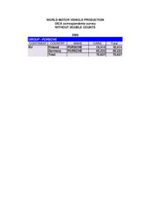 WORLD MOTOR VEHICLE PRODUCTION OICA correspondents survey WITHOUT DOUBLE COUNTS 2009 GROUP : PORSCHE CONTINENT COUNTRY