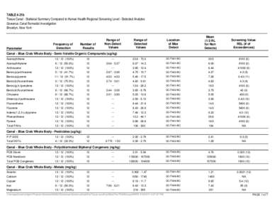 TABLE 4-21b Tissue Canal - Statisical Summary Compared to Human Health Regional Screening Level - Detected Analytes Gowanus Canal Remedial Investigation Brooklyn, New York  Parameter