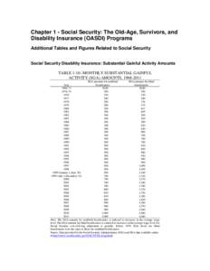 Chapter 1 - Social Security: The Old-Age, Survivors, and Disability Insurance (OASDI) Programs Additional Tables and Figures Related to Social Security Social Security Disability Insurance: Substantial Gainful Activity A