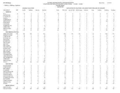 FLORIDA UNIFORM TRAFFIC CITATION STATISTICS Report Date: VIOLATIONS AND DISPOSITIONS MADE DURING PERIOD[removed]2009 COUNTY TOTAL HAMILTON