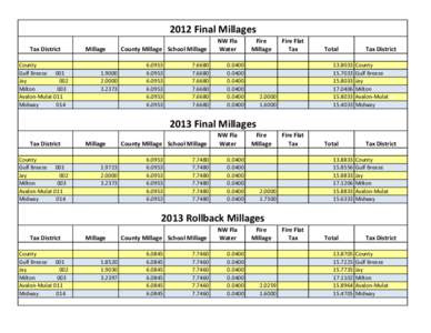 2012 Final Millages Tax District County Gulf Breeze 001 Jay 002