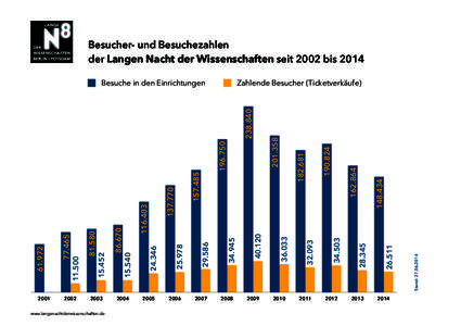 Besucher- und Besuchezahlen der Langen Nacht der Wissenschaften seit 2002 bis[removed]