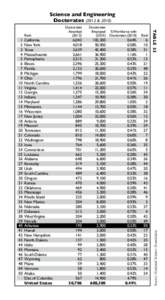 Science and Engineering Doctorates (2012 & ,043 4,018 3,639 2,661