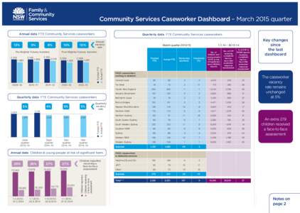 Community Services Caseworker Dashboard – March 2015 quarter Annual data FTE Community Services caseworkers 9%  8%