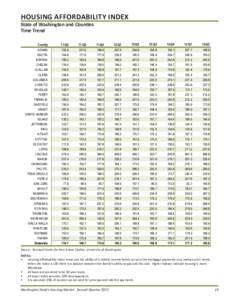 HOUSING AFFORDABILITY INDEX  State of Washington and Counties Time Trend County