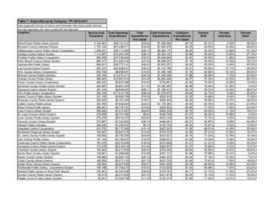 Table 7 - Expenditures by Category - FY[removed]Data supplied to Division of Library and Information Services by public libraries N/A=Not Applicable, NC-Not Counted, NR-Not Reported Location