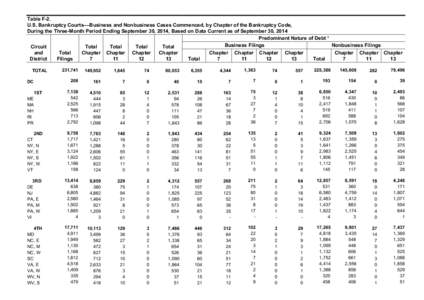 Table F­2.  U.S. Bankruptcy Courts––Business and Nonbusiness Cases Commenced, by Chapter of the Bankruptcy Code,  During the Three­Month Period Ending September 30, 2014, Based on Data Cur