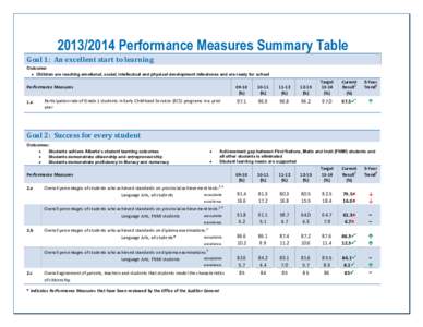 Performance Measures Summary Table  Goal 1: An excellent start to learning Outcome: • Children are reaching emotional, social, intellectual and physical development milestones and are ready for school