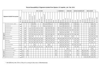 Percent Susceptibility of Organisms Isolated From Sputum, 45 hospitals , Jan - Dec[removed]Klebsiella spp. Proteus mirabilis Pseudomonas aeruginosa Serratia marcescens