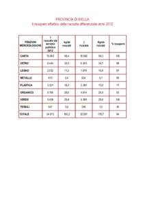 PROVINCIA DI BIELLA Il recupero effettivo delle raccolte differenziate anno 2012 t raccolte dal FRAZIONI