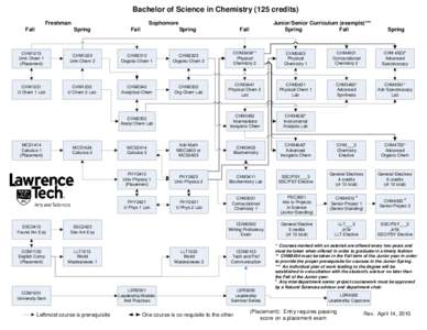 Bachelor of Science in Chemistry (125 credits) Freshman Fall Sophomore Spring