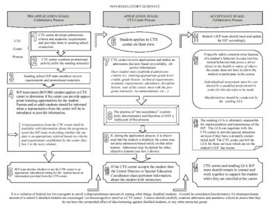 NON-REGULATORY GUIDANCE PRE-APPLICATION STAGE: Collaborative Process CTE Center