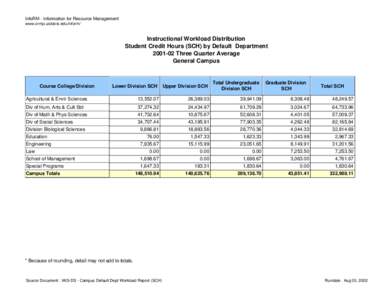 InfoRM - Information for Resource Management www.ormp.ucdavis.edu/inform/ Instructional Workload Distribution Student Credit Hours (SCH) by Default Department[removed]Three Quarter Average