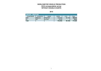 WORLD MOTOR VEHICLE PRODUCTION OICA correspondents survey WITHOUT DOUBLE COUNTS 2010 GROUP : PROTON CONTINENT