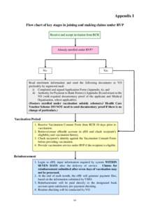 Appendix I Flow chart of key stages in joining and making claims under RVP Receive and accept invitation from RCH Already enrolled under RVP?