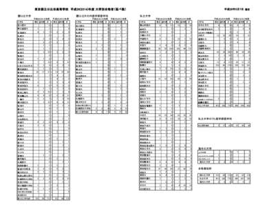 東京都立日比谷高等学校　平成[removed])年度 大学別合格者（延べ数） 国公立大学 国公立大の内医学部医学科 平成[removed])年度