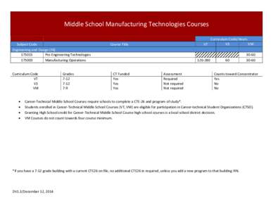 Middle School Manufacturing Technologies Courses Subject Code Engineering and Design (F6[removed]Pre-Engineering Technologies[removed]