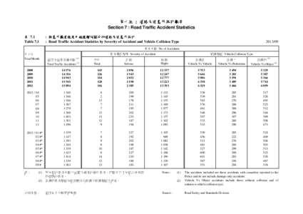 第七組 : 道路交通意外統計數字 Section 7 : Road Traffic Accident Statistics 表 7.1 Table 7.1  : 按意外嚴重程度及碰撞類別劃分的道路交通意外統計