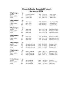 Oceania Senior Records (Women), December 2014 48Kg Category Snatch Clean & Jerk