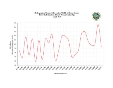 Hydrograph of Unused Observation Well E-1, Blount County Pottsville Formation of Early Pennsylvanian Age Depth 38 ft[removed]