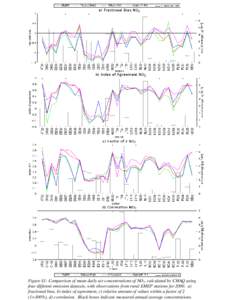 Figure S1: Comparison of mean daily air concentrations of NO2, calculated by CMAQ using  four different emission datasets, with observations from rural EMEP stations for 2000.  a)   fractional