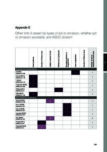 Other limb 3 cases by types of act or omission, whether act or omission avoidable, and ASOC division