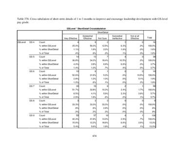 Table 378. Cross-tabulation of short-term details of 1 to 3 months to improve and encourage leadership development with GS-level pay grade. GSLevel * ShortDetail Crosstabulation ShortDetail Somewhat Effective