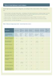Tables of state highways in each category