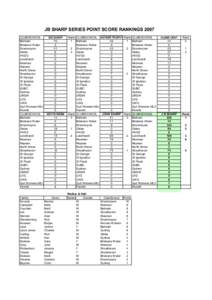 JB SHARP SERIES POINT SCORE RANKINGS 2007 CLUB/SCHOOL SID SHARP Balmain 70 Brisbane Water