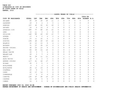 TABLE A30 LIVEBIRTHS BY CITY OF RESIDENCE BY BIRTH ORDER OF CHILD KANSAS, 2014  CITY OF RESIDENCE