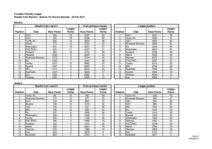 Frostbite Friendly League Results from Round 5 - Bourne TH, Bourne Ewoods - 02 Feb 2014 Seniors Results from round 5 Position 1