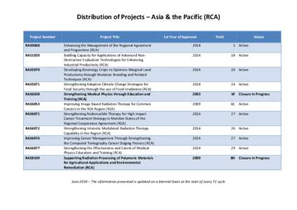 Distribution of Projects – Asia & the Pacific (RCA) Project Number RAS0068 RAS1020  RAS5070