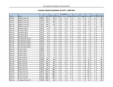 NYS DIVISION OF CRIMINAL JUSTICE SERVICES  JUVENILE ARRESTS/CRIMINAL ACTIVITY: [removed]County  Agency