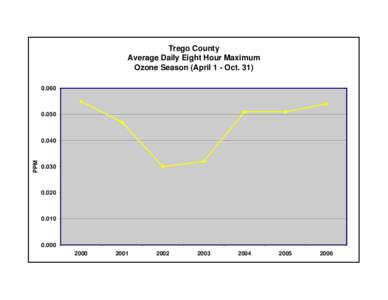 Trego County Average Daily Eight Hour Maximum Ozone Season (April 1 - Oct[removed]050