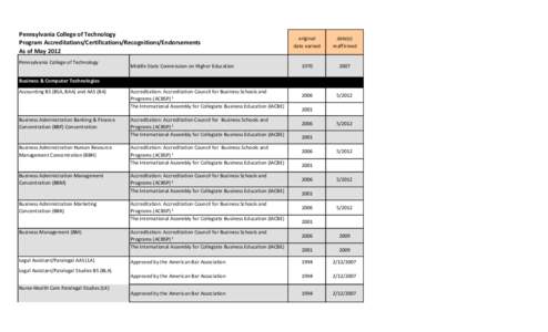 Pennsylvania College of Technology Program Accreditations/Certifications/Recognitions/Endorsements As of May 2012 Pennsylvania College of Technology  Middle State Commission on Higher Education