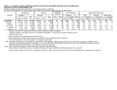 TABLE 1-3. LIVE BIRTHS, DEATHS, MATERNAL DEATHS, FETAL DEATHS, AND INFANT DEATHS BY AGE, CALIFORNIA AND SELECTED CITY HEALTH DEPARTMENTS, 2007 (By Place of Residence and By Place of Occurrence*, Infant Deaths By Place of