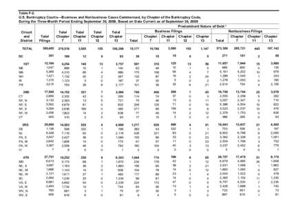 Table F­2. U.S. Bankruptcy Courts––Business and Nonbusiness Cases Commenced, by Chapter of the Bankruptcy Code, During the Three­Month Period Ending September 30, 2009, Based on Data Current