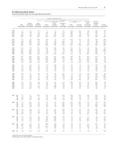 FFA Coded Tables, Z.1, June 10, [removed]D.1 Debt Growth by Sector 1 In percent; quarterly figures are seasonally adjusted annual rates