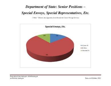 Department of State: Senior Positions – Special Envoys, Special Representatives, Etc. (“Other” Denotes Any Appointee from Outside the Career Foreign Service) Special Envoys, Etc.