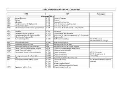 1  Tables d’équivalence M52-M57 au 1er janvier 2015 M52  M57