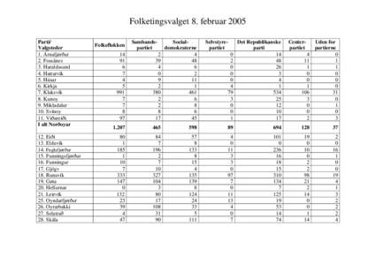 Folketingsvalget 8. februar 2005 Parti/ Valgsteder 1. Árnafjørður 2. Fossánes 3. Haraldssund