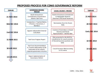 PROPOSED	
  PROCESS	
  FOR	
  CDNIS	
  GOVERNANCE	
  REFORM	
   GOVERNANCE	
  REFORM	
   PROCESS	
   CASUAL	
  VACANCY	
  -­‐	
  PROCESS	
  