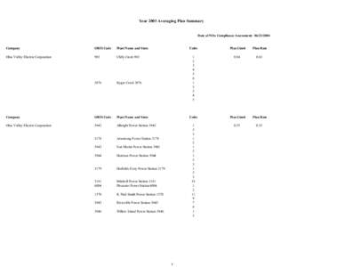 Year 2003 Averaging Plan Summary Date of NOx Compliance Assessment: [removed]Company  ORIS Code