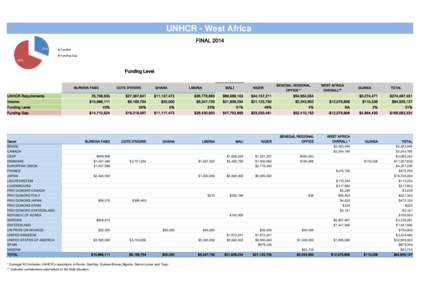 UNHCR - West Africa FINAL[removed]% Funded Funding Gap