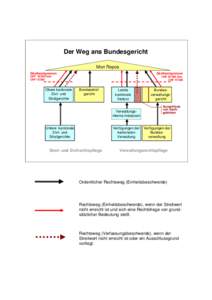 Der Weg ans Bundesgericht Mon Repos Streitwertgrenzen Streitwertgrenzen