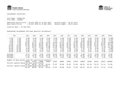 OCCURRENCE STATISTICS Site Name : BYRON BAY Site Code : BYRBOW Nominated Start/Finish : 14-OCT-1976 to 31-DEC-2012, Data Start/Finish : 14-OCT-1976 to 31-DEC-2012,