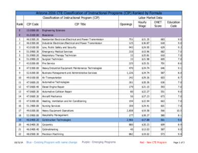 Arizona 2016 CTE Classification of Instructional Programs (CIP) Ranked by Formula Classification of Instructional Program (CIP) ONET Score